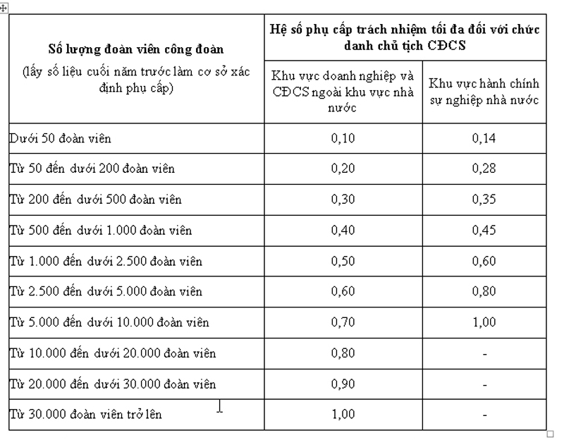 Từ ngày 1/1/2023 áp dụng quy định mới về chế độ phụ cấp đối với cán bộ ...